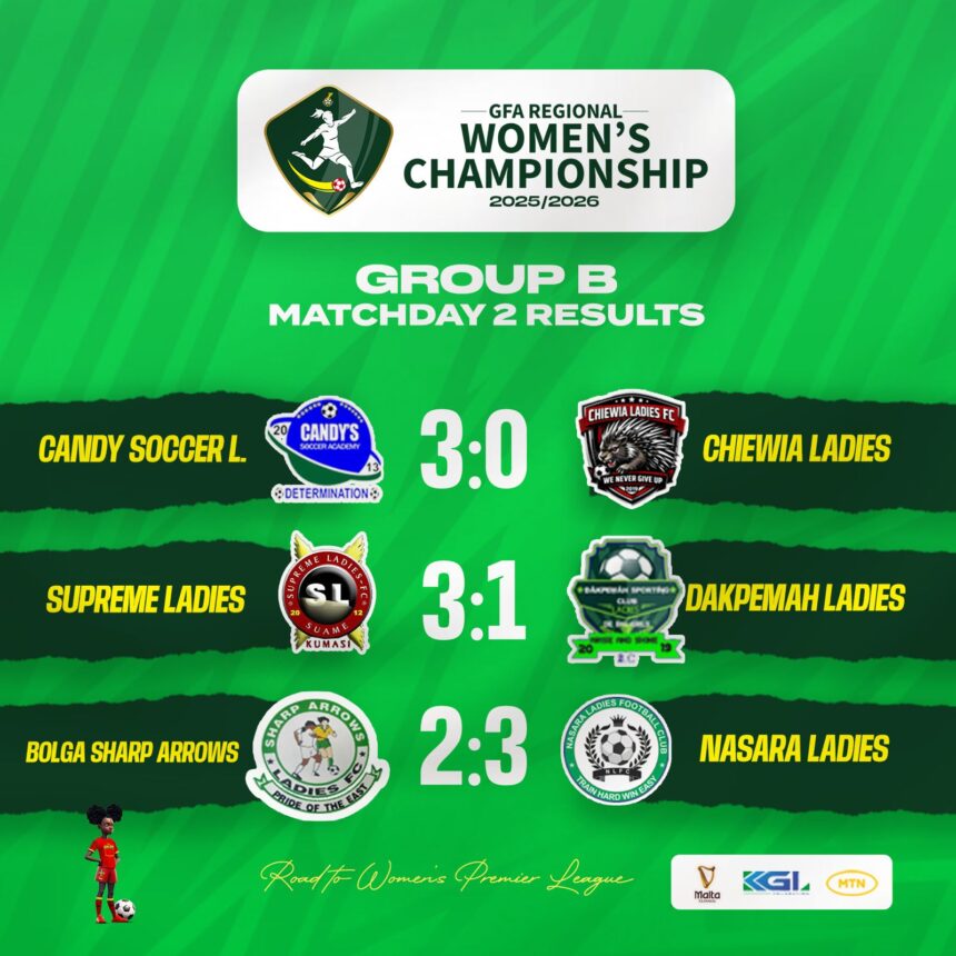 Candy Soccer Academy and Supreme Ladies maintain 100% record in Regional Championships