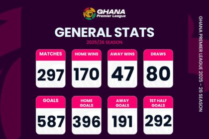 Ghana Premier League: By the numbers after Matchday 33