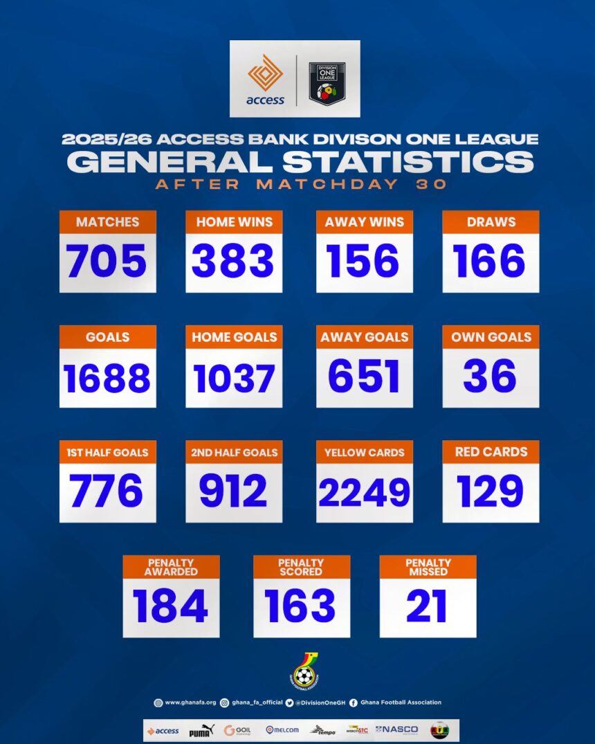 Access Bank Division One League statistics after 2025/26 season