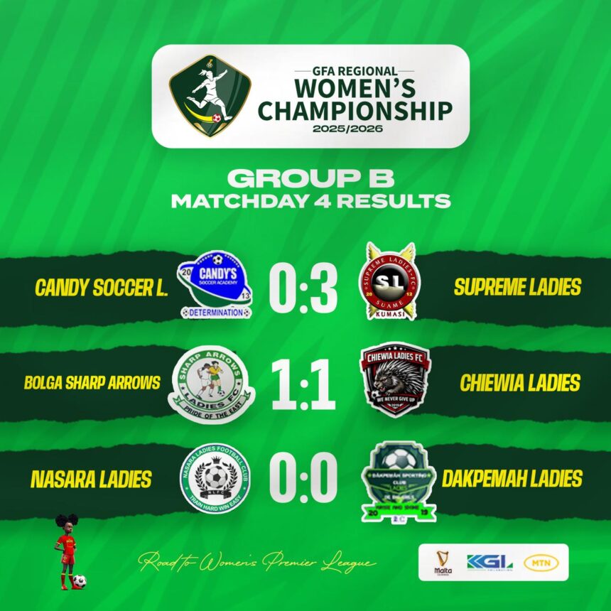 Supreme Ladies Stay Unbeaten as Chiewia Ladies score first goal in Bolga Sharp Arrows draw
