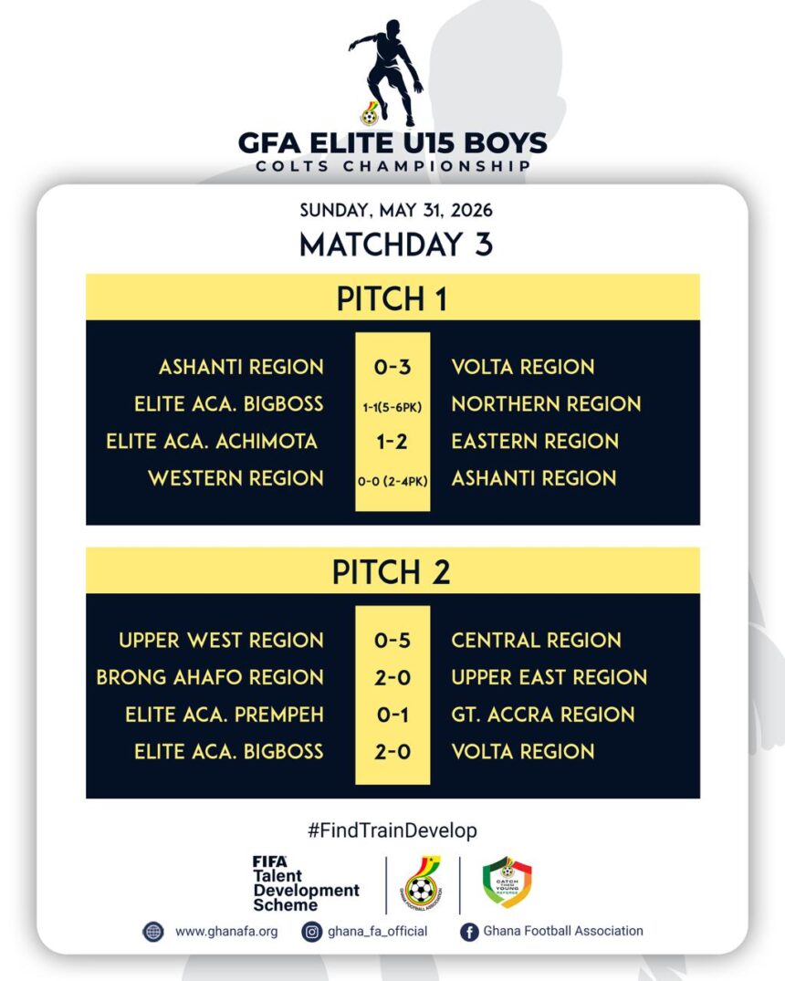 FIFA TDS: Central and Volta Regions Record Impressive Wins on Day Three of Elite U15 Boys Colts Championship