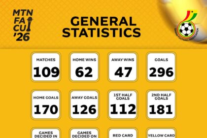 Statistics of the 2025/26 MTN FA Cup