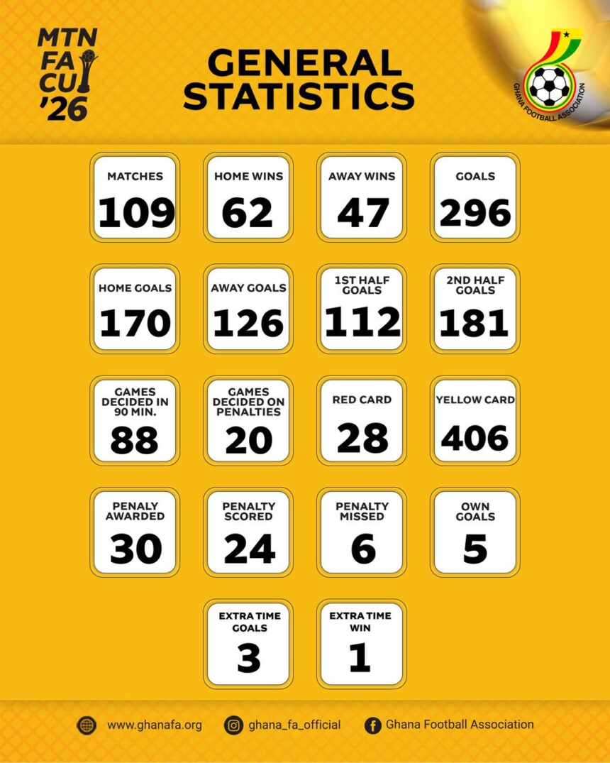 Statistics of the 2025/26 MTN FA Cup