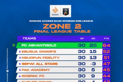 Access Bank Division One League Zone Two: Final League table released
