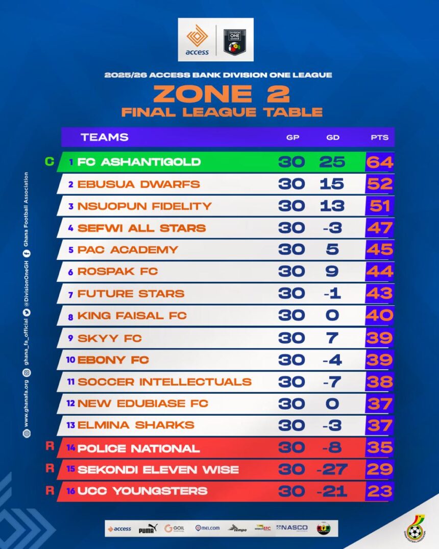 Access Bank Division One League Zone Two: Final League table released