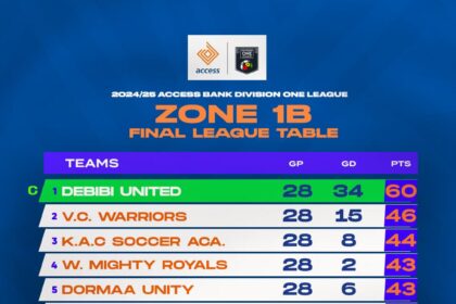 Final Division One League Zone One B Table