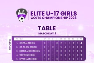 Central Region maintain top spot in Group A after Matchday Two