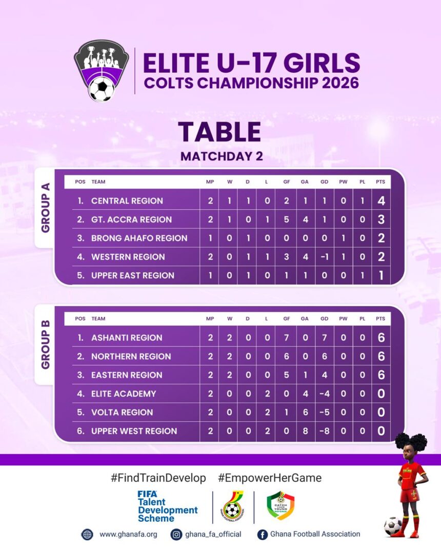 Central Region maintain top spot in Group A after Matchday Two