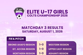GFA Elite Academy grab first win after 2-1 victory over Eastern Region in U17 Elite Girls Colts Championship