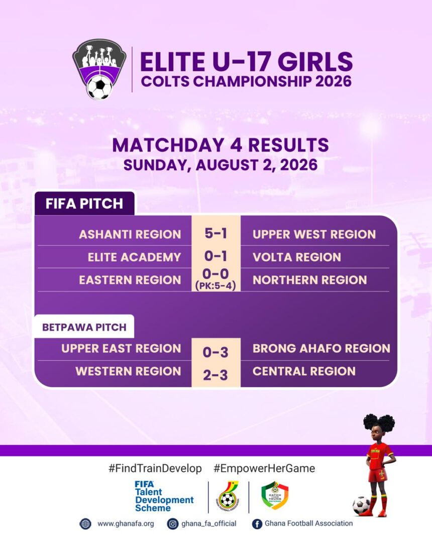 Ashanti thrash Upper West 5-1 as Volta, Central, Eastern also secure wins