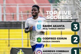 X1 Energy Drink DOL Super Cup: RTU’s Rahim Akanta leads Top Scorers chart after Matchday Two