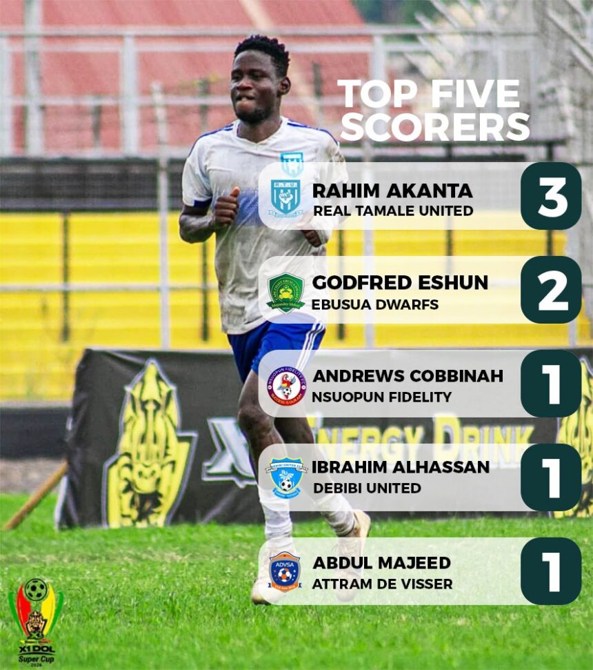 X1 Energy Drink DOL Super Cup: RTU’s Rahim Akanta leads Top Scorers chart after Matchday Two