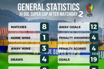 X1 Energy Drink DOL Super Cup: 19 Goals scored after Matchday Two
