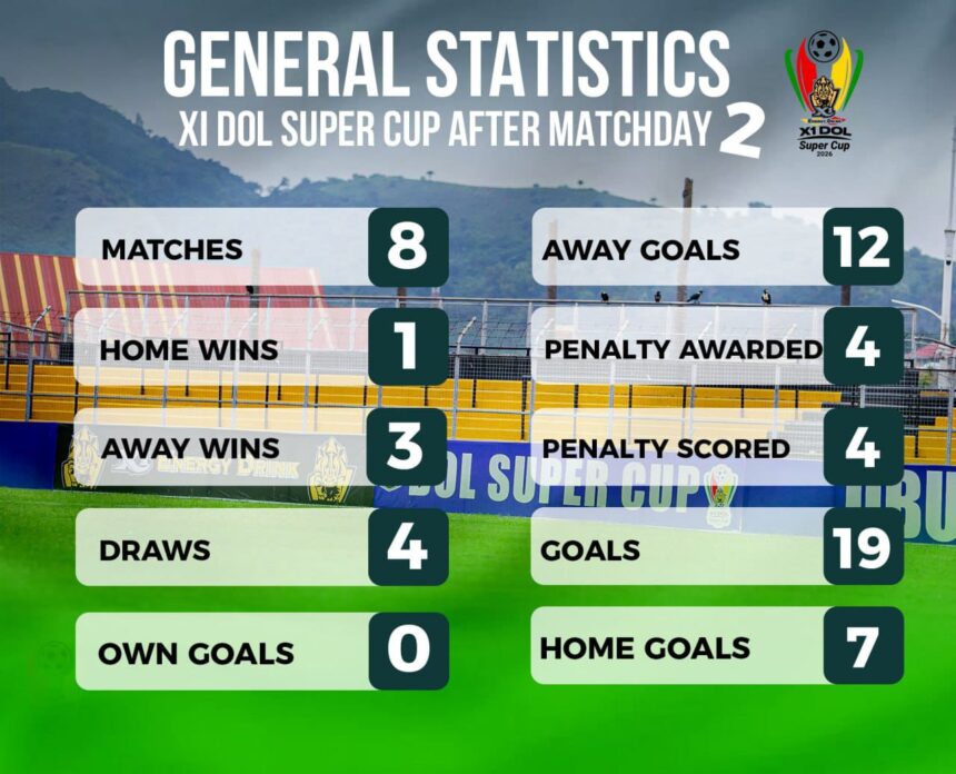 X1 Energy Drink DOL Super Cup: 19 Goals scored after Matchday Two