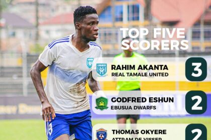 Rahim Akanta leads Top Scorers’ chart in the X1 Energy Drink DOL Super Cup