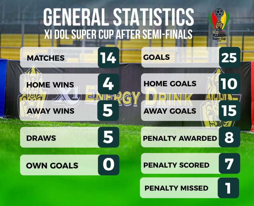 General Statistics of the X1 Energy DOL Super Cup at Semi-Final stage