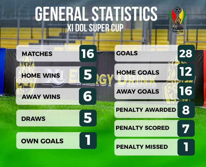 General Statistics of the 2026 X1 Energy Drink DOL Super Cup